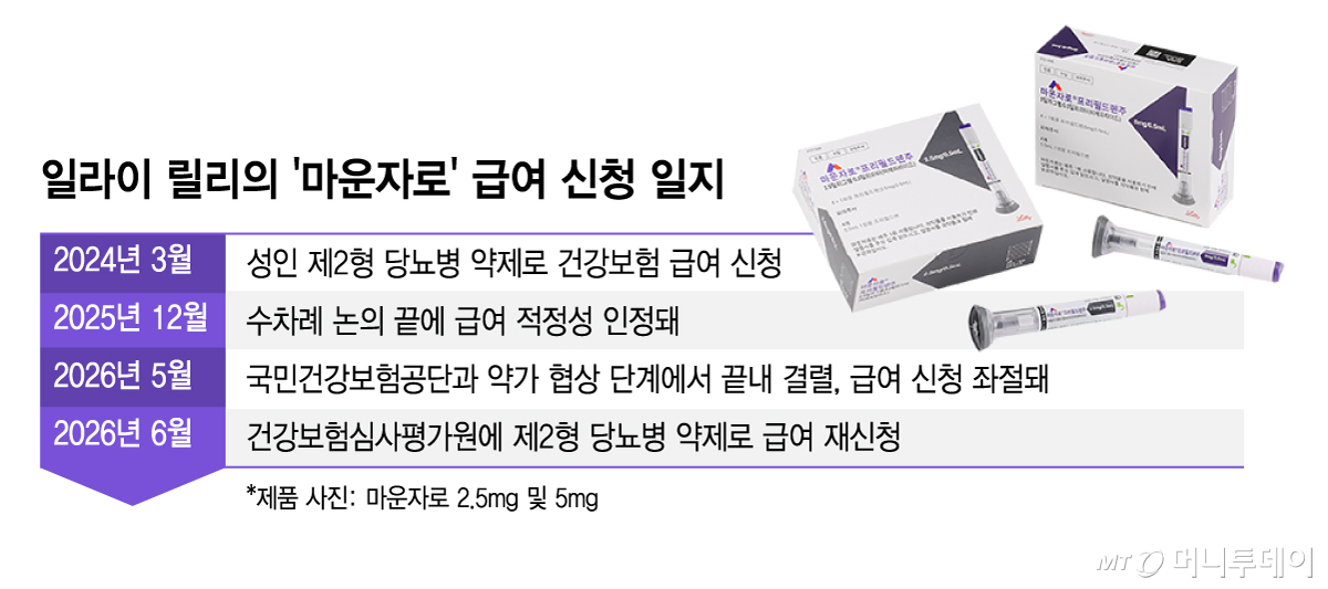 일라이 릴리의 '마운자로' 급여 신청 일지/그래픽=김지영