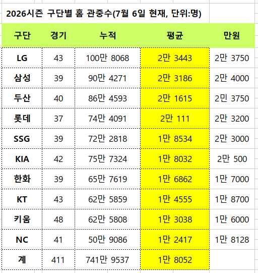 /자료=KBO