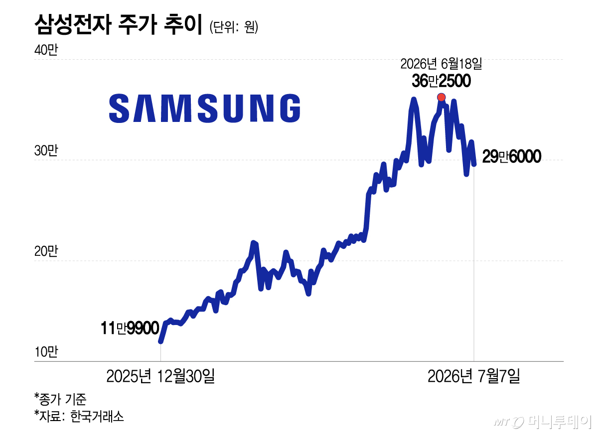 삼성전자 주가 추이/그래픽=이지혜