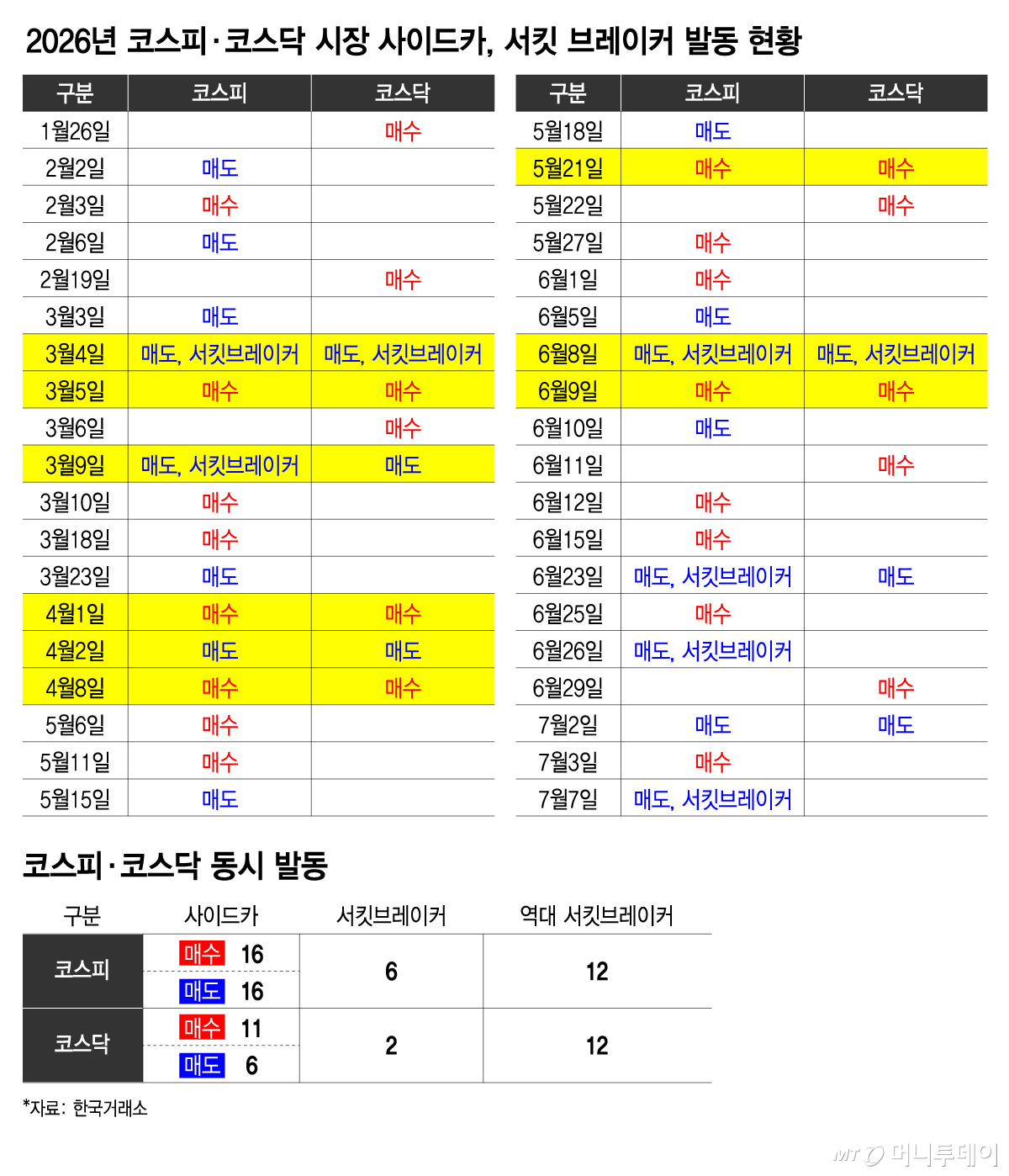 2026년 코스피·코스닥 시장 사이드카, 서킷 브레이커 발동 현황/그래픽=김지영