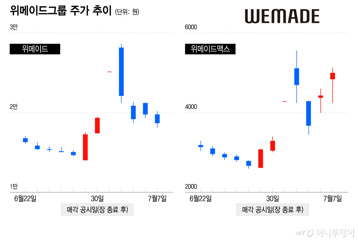 위메이드그룹 주가 추이/그래픽=이지혜