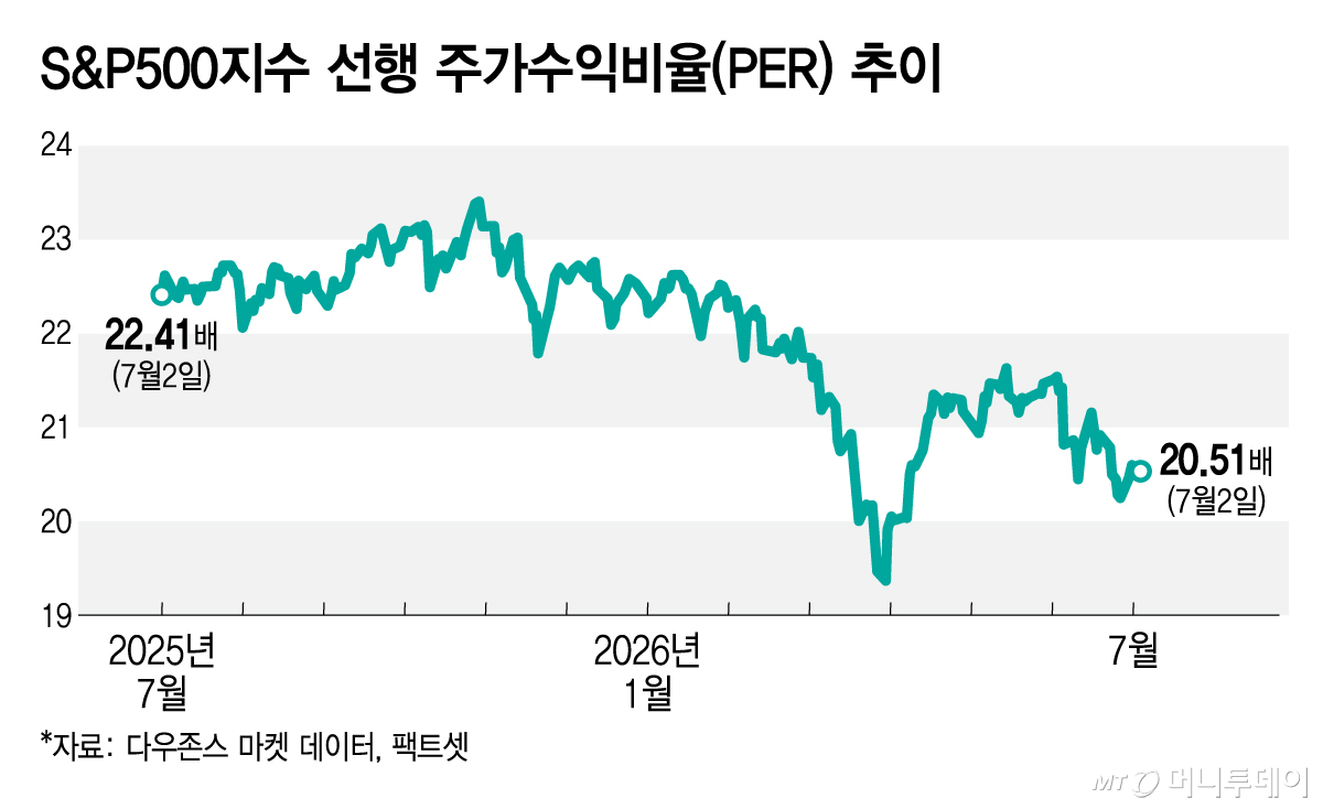 S&P500지수 선행 주가수익비율(PER) 추이/그래픽=김지영