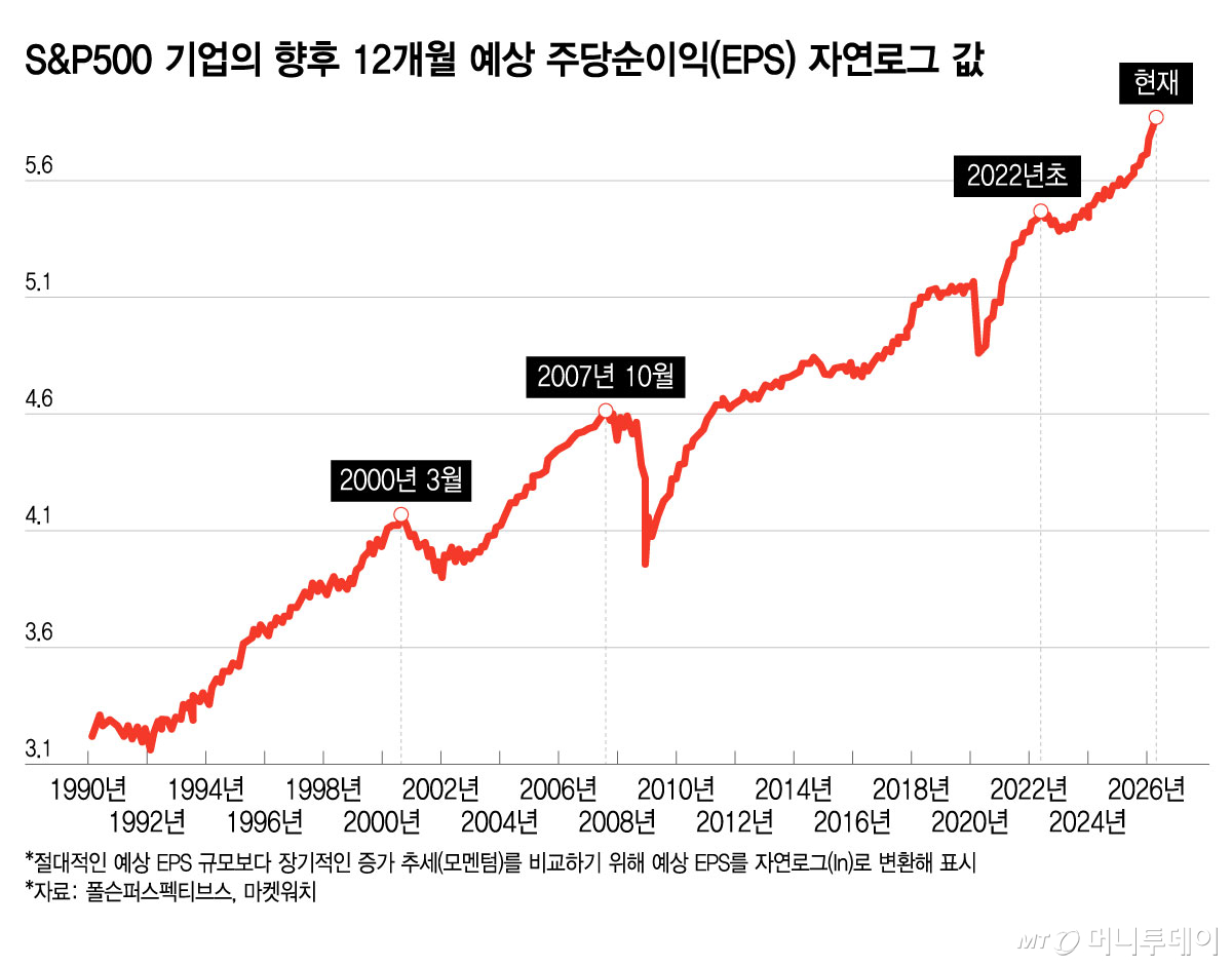 S&P500 기업의 향후 12개월 예상 주당순이익(EPS) 자연로그 값/그래픽=윤선정