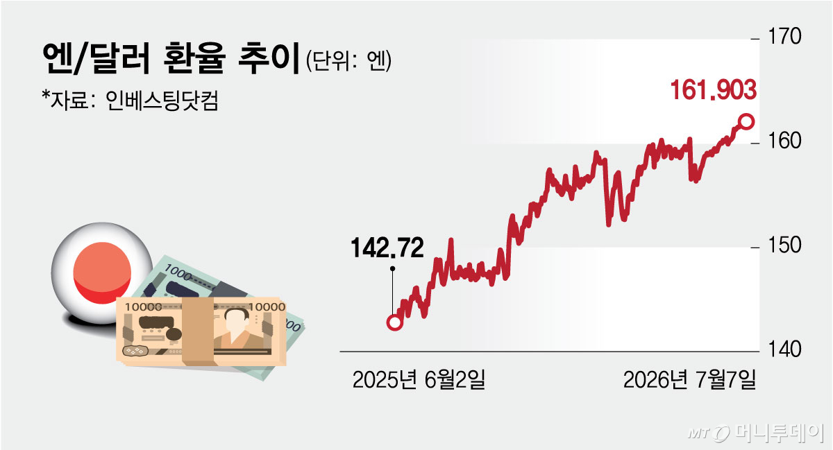 엔달러환율추이/그래픽=김현정