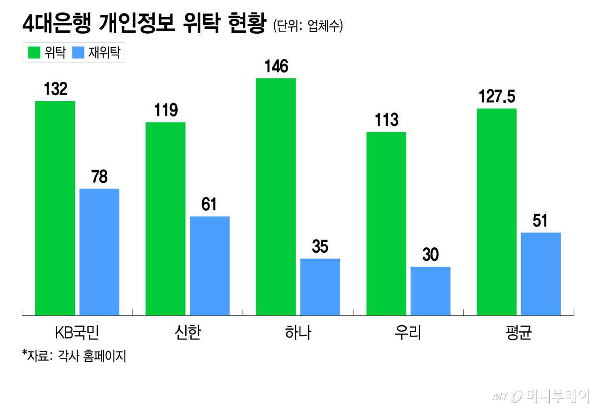 4대은행 개인정보 위탁 현황/그래픽=이지혜