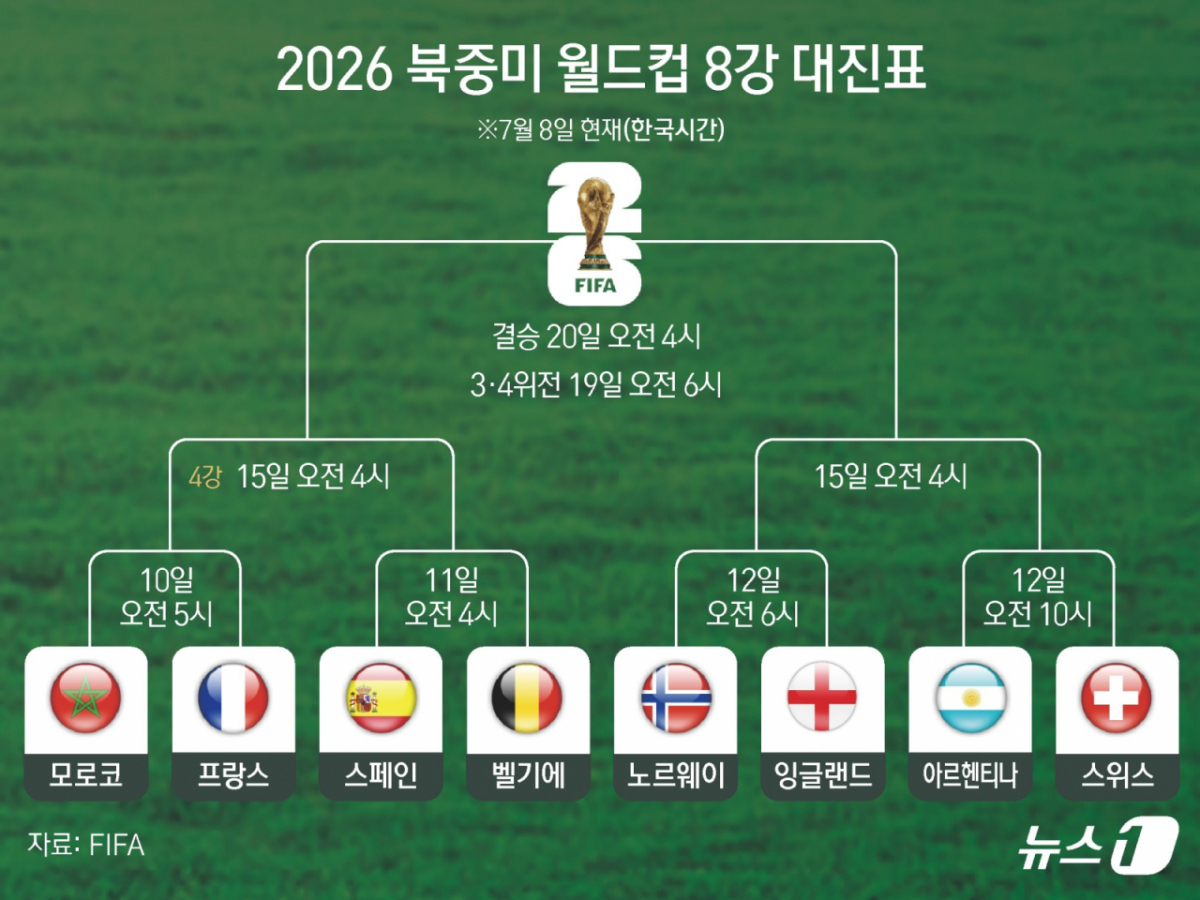 2026 국제축구연맹(FIFA) 북중미 월드컵 8강 대진이 완성됐다. 8강에 진출한 국가는 모로코와 프랑스, 스페인, 벨기에, 노르웨이, 잉글랜드, 아르헨티나, 스위스 등이다. /그래픽=뉴스1 