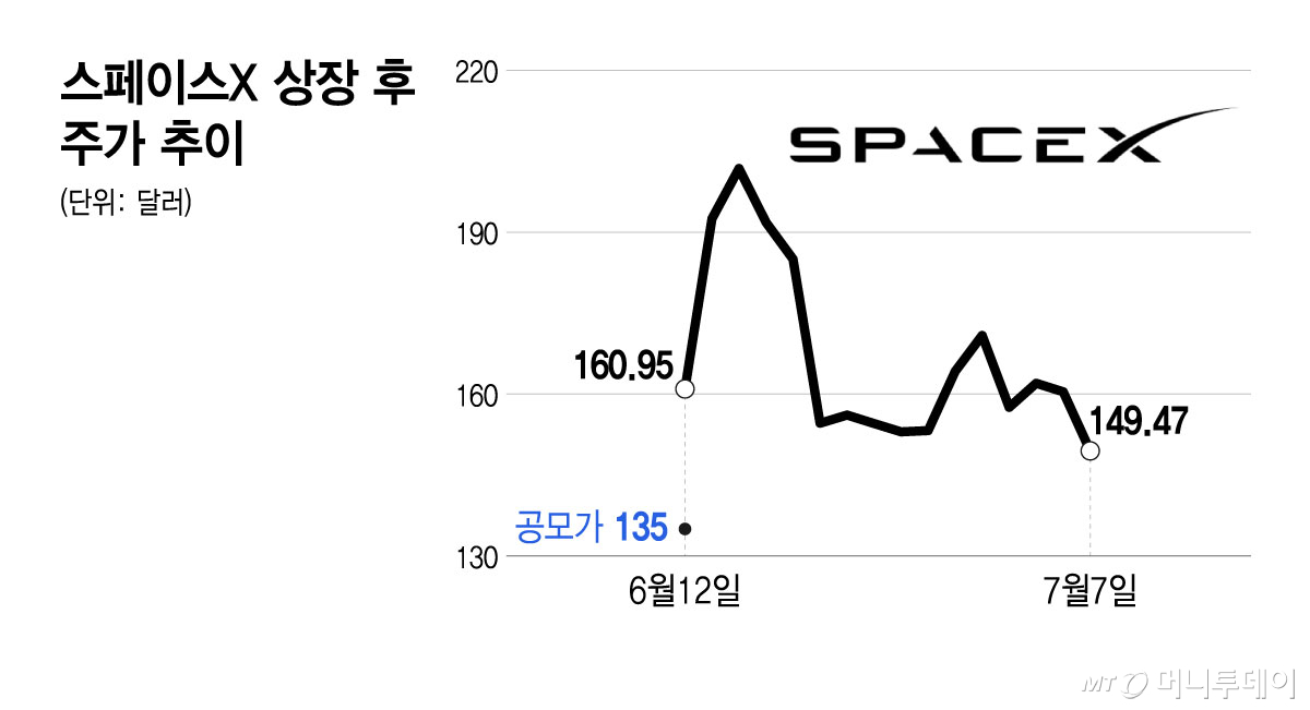 스페이스X 상장 후 주가 추이/그래픽=윤선정