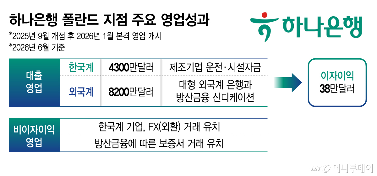 하나은행 폴란드 지점 주요 영업성과/그래픽=김지영