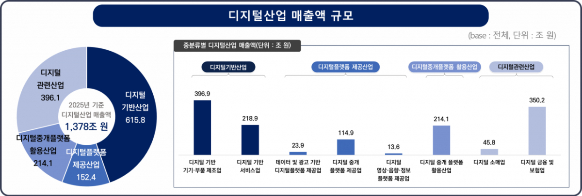 디지털산업 매출액 규모/사진 제공=과학기술정보통신부