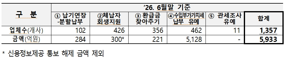 관세청이 진행하고 있는 중소기업 세정지원 프로그램 지원 실적./사진제공=관세청