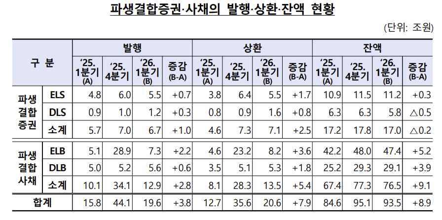 2026년 1분기 파생결합증권, 사채 현황/자료=금융감독원 제공