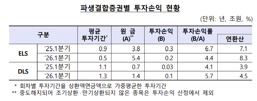 2026년 1분기 파생결합증권별 투자손익 현황/자료=금융감독원 제공