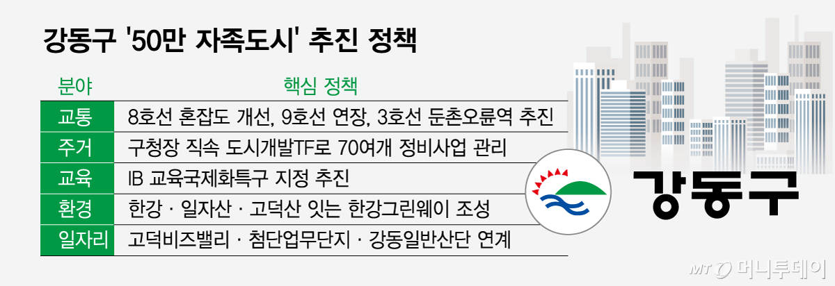 강동구 50만 자족도시 추진 정책/그래픽=임종철