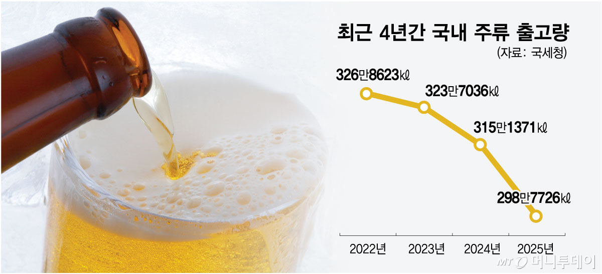 최근 4년간 국내 주류 출고량/그래픽=최헌정