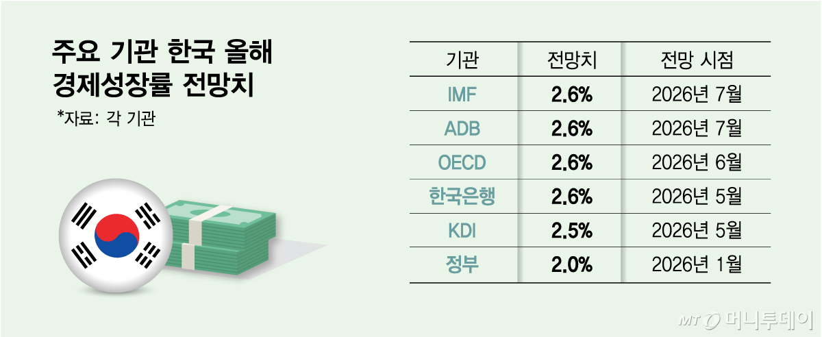 주요 기관 한국 올해 경제성장률 전망치/그래픽=김다나