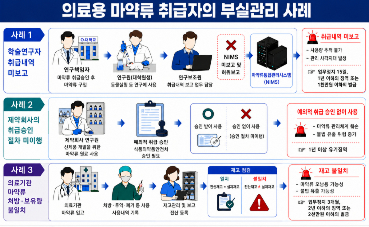 의료용 마약류 부실 관리 사례 이미지./사진=식품의약품안전처