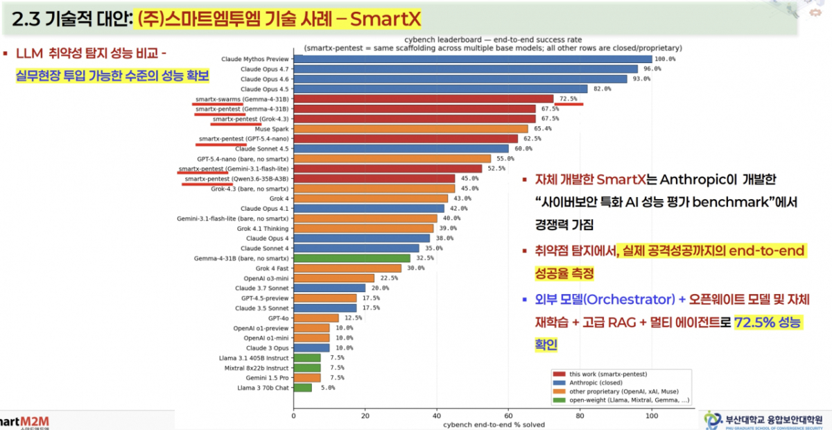 최약점 탐지 벤치마크 비교 결과/데이터 제공=김호원 부산대 교수