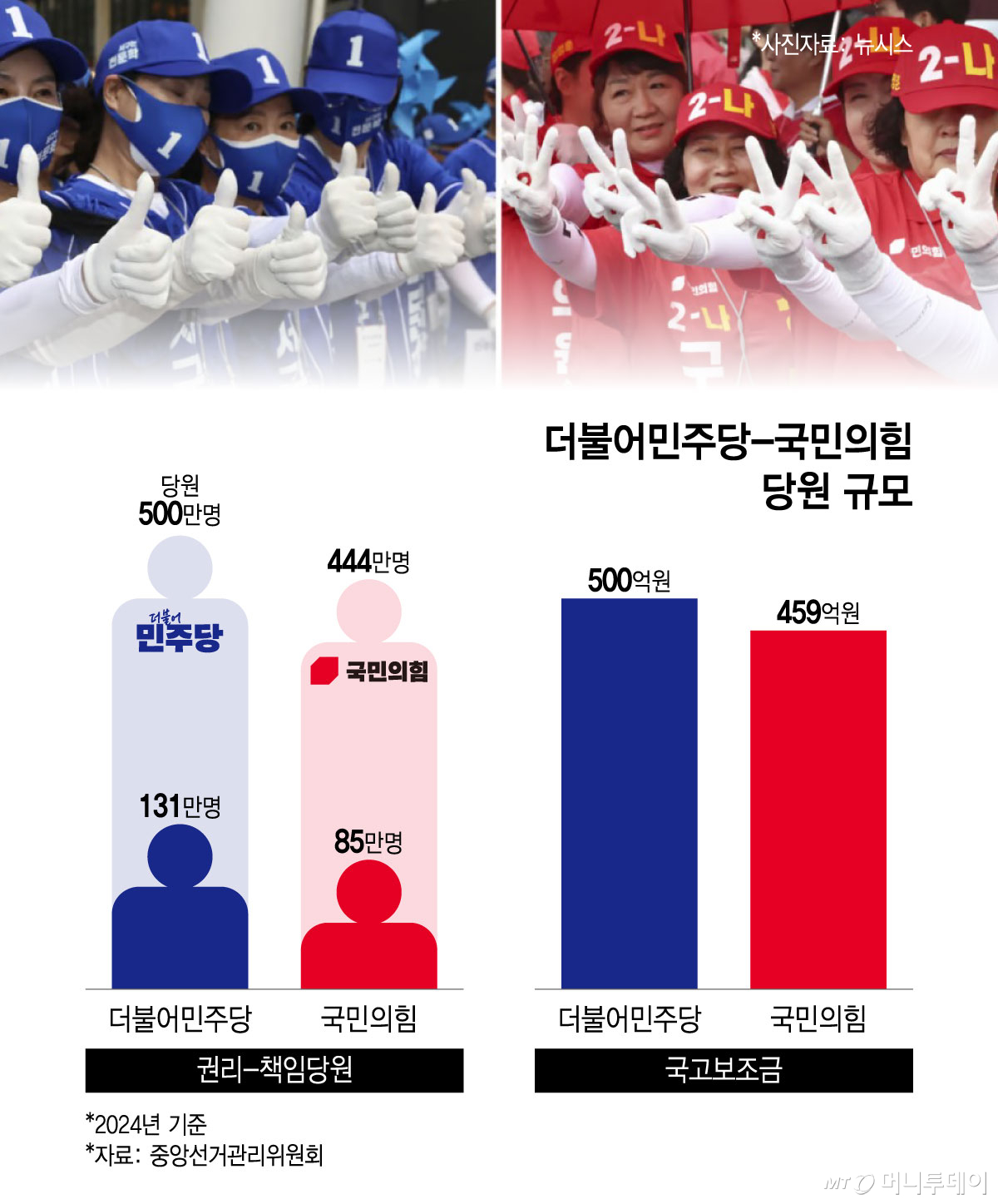 더불어민주당-국민의힘 당원 규모/그래픽=윤선정
