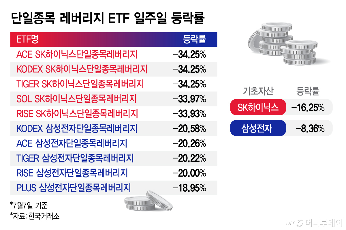 단일종목 레버리지 ETF 일주일 등락률/그래픽=김지영