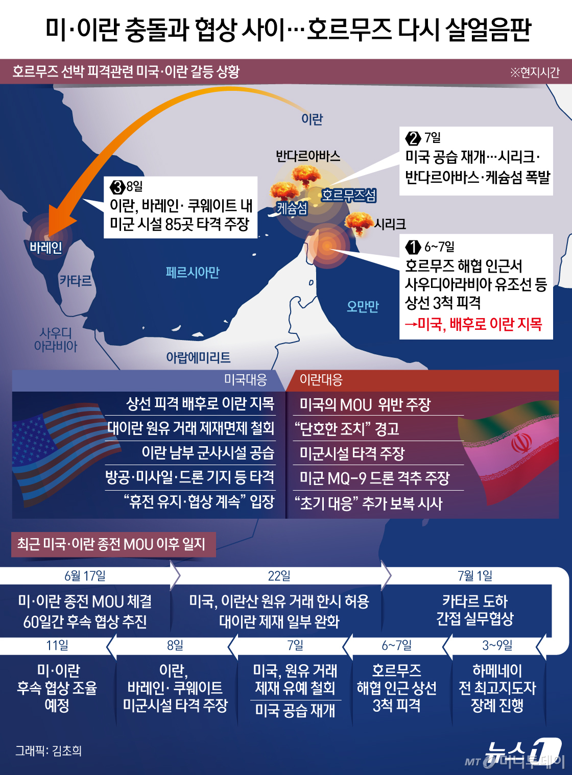 호르무즈 해협 상선 피격을 계기로 미국이 이란 공습을 재개했고, 8일(현지시간) 이란은 바레인·쿠웨이트 내 미군 시설 타격을 주장하며 맞대응에 나섰다. 종전 양해각서(MOU) 체결 이후 이어지던 미·이란 협상은 다시 중대 기로에 섰다. /사진=뉴스1