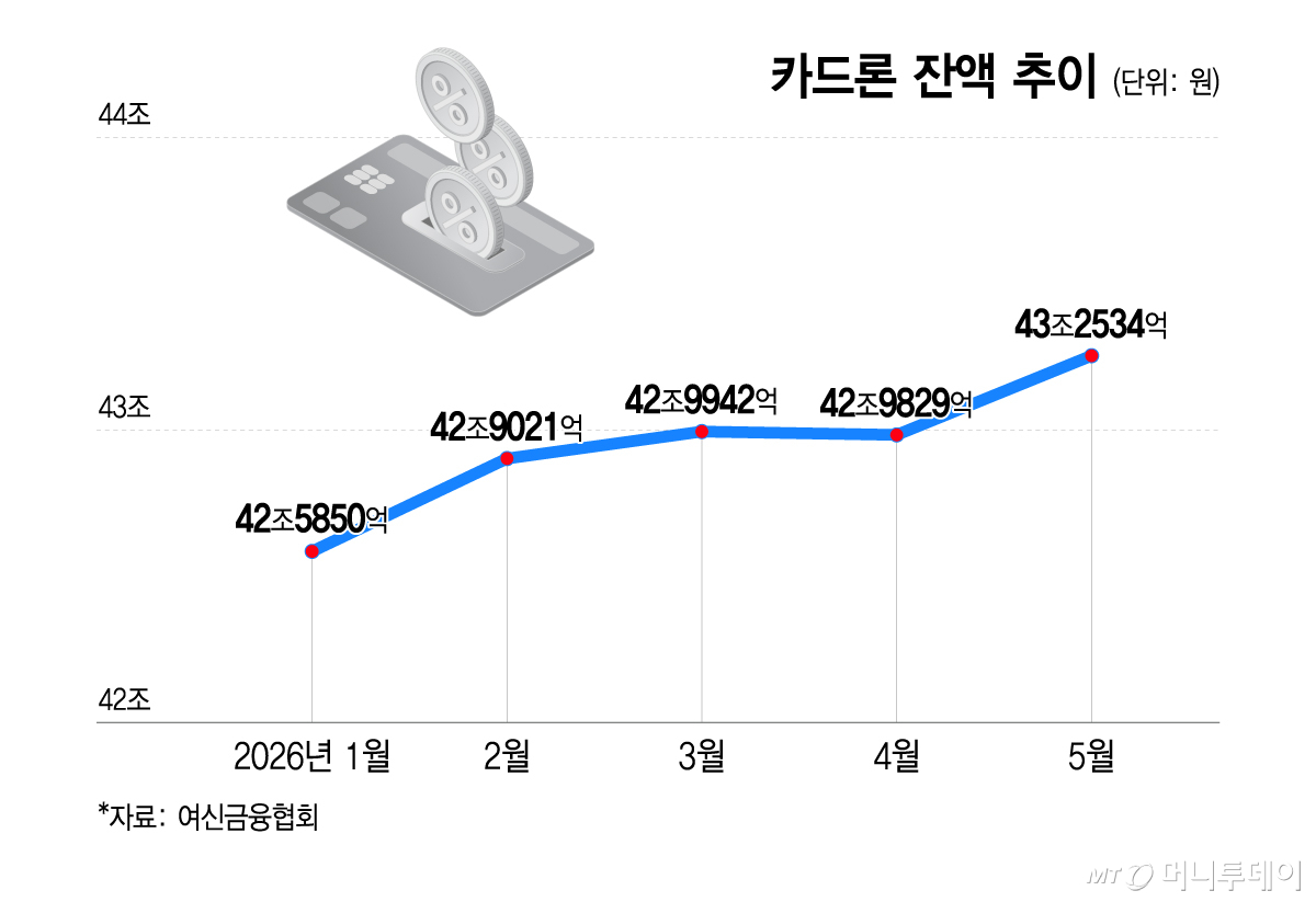 카드론 잔액 추이/그래픽=이지혜