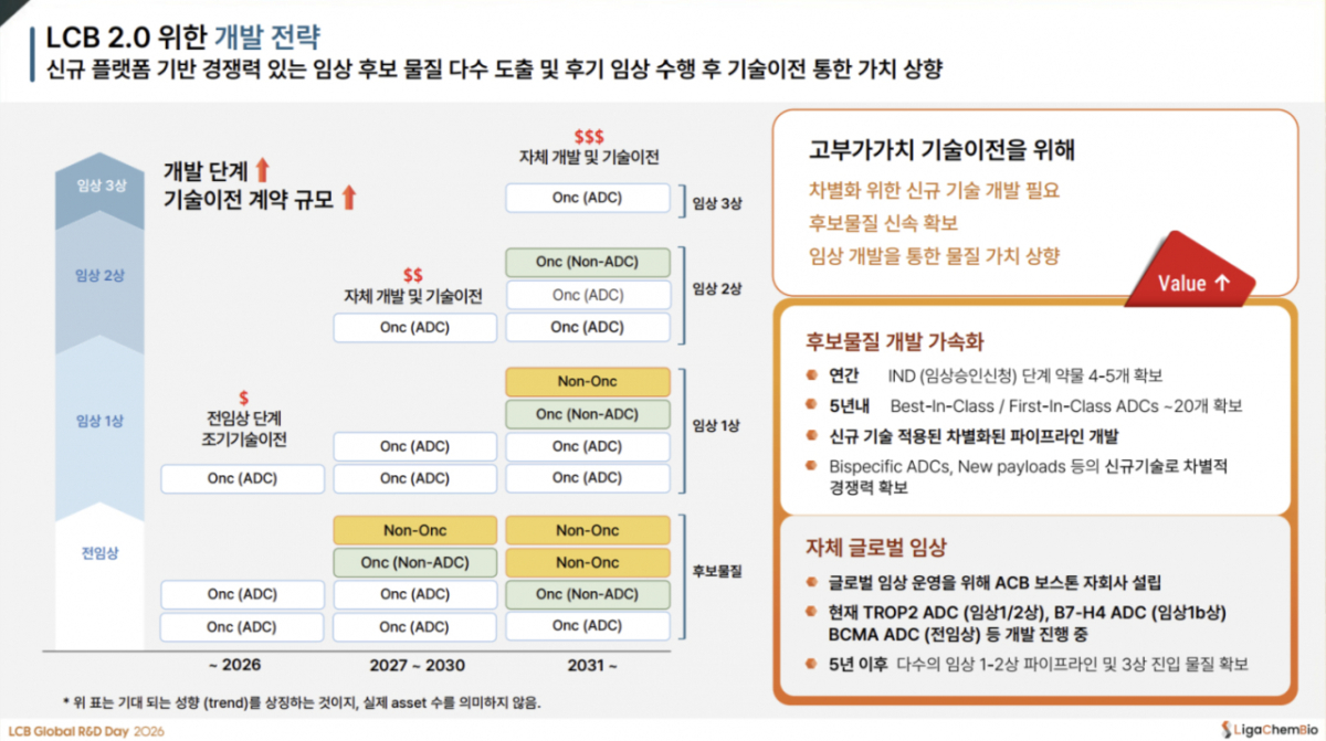 리가켐바이오의 'LCB 2.0' 개발 전략 /사진제공=리가켐바이오