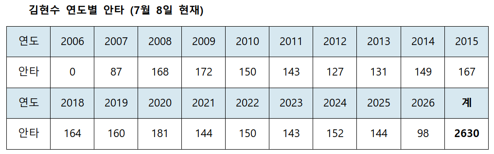 /자료=KBO