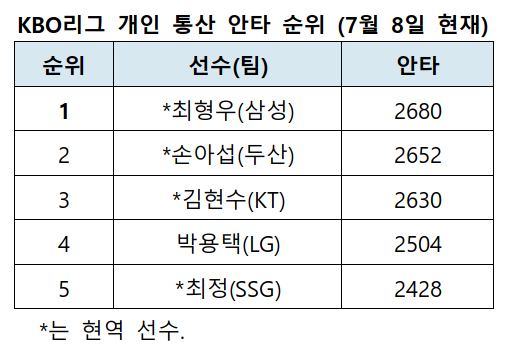 /자료=KBO