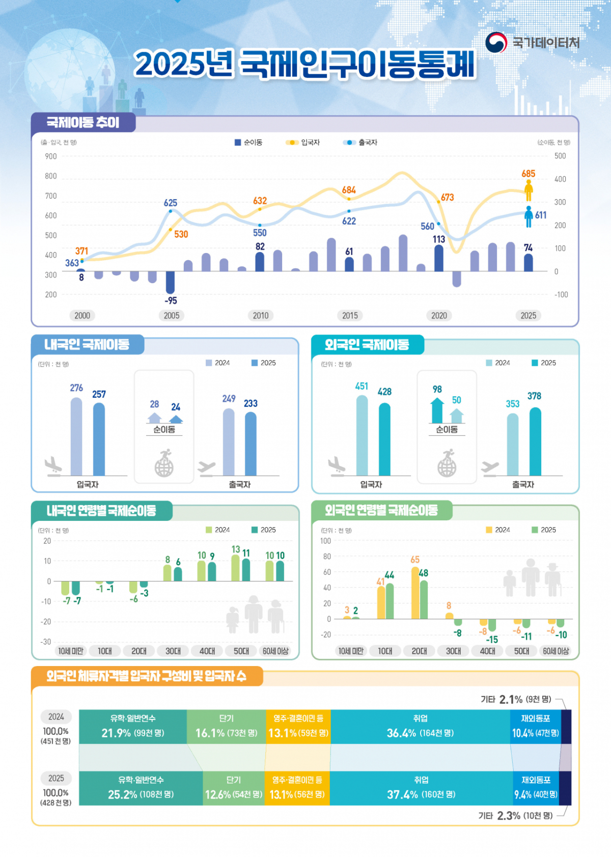 2025년 국제인구이동통계/사진제공=데이터처