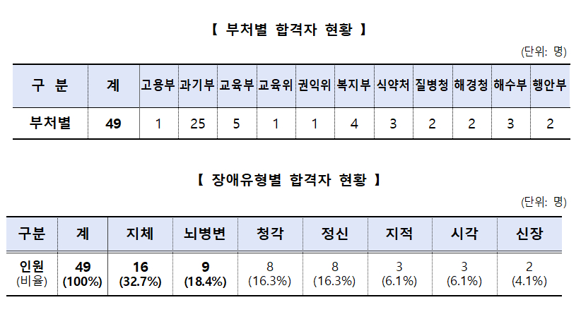 /사진제공=인사혁신처