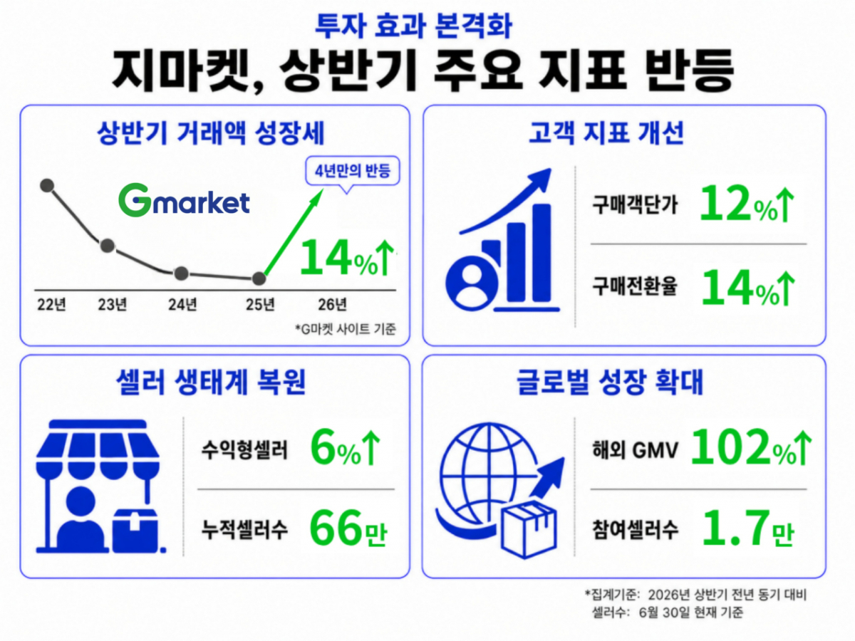 /사진제공=G마켓