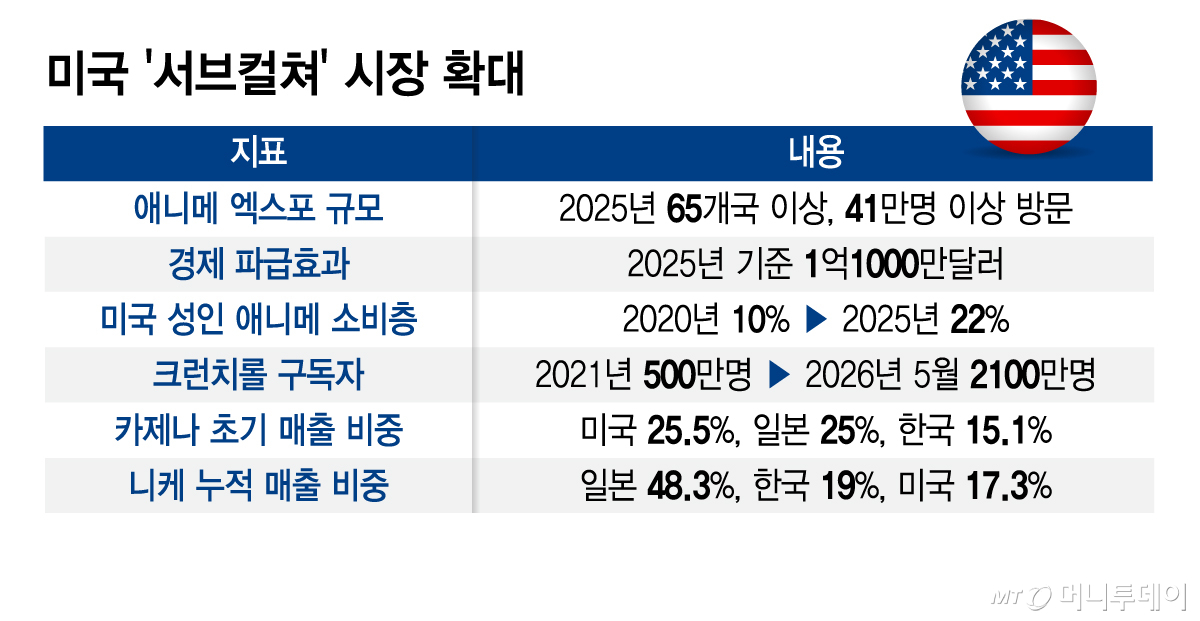 미국 ‘서브컬처’ 시장 확대/그래픽=김지영