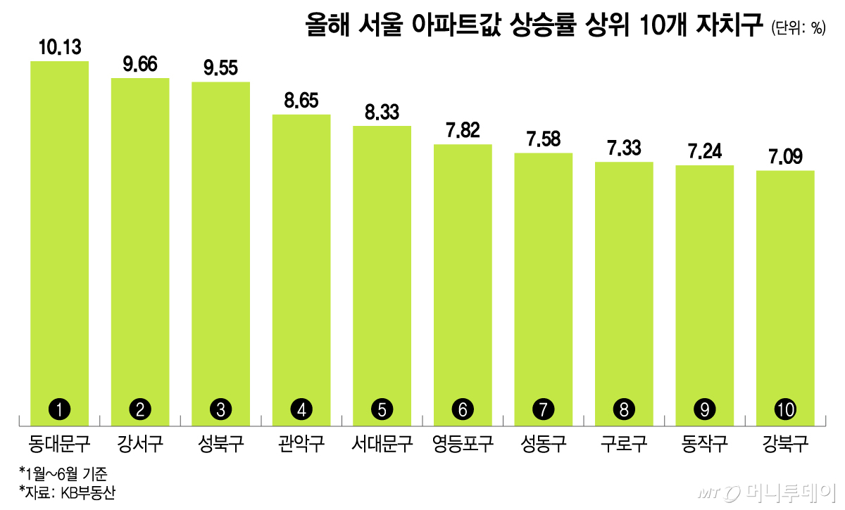 올해 서울 아파트값 상승률 상위 10개 자치구/그래픽=이지혜