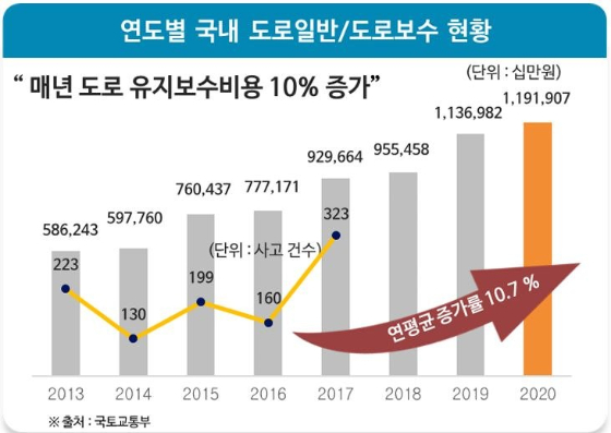 연도별 국내 도로일반/도로보수 현황, 도로 노후화에 의한 파손 증가로 유지보수 수요가 확대됨에 따라 고내구성 포장기술과 에코스틸아스콘과 같은 제강슬래그 기반 친환경 포장재의 중요성이 높아졌다./사진 제공 = SG, 국토교통부 자료 편집