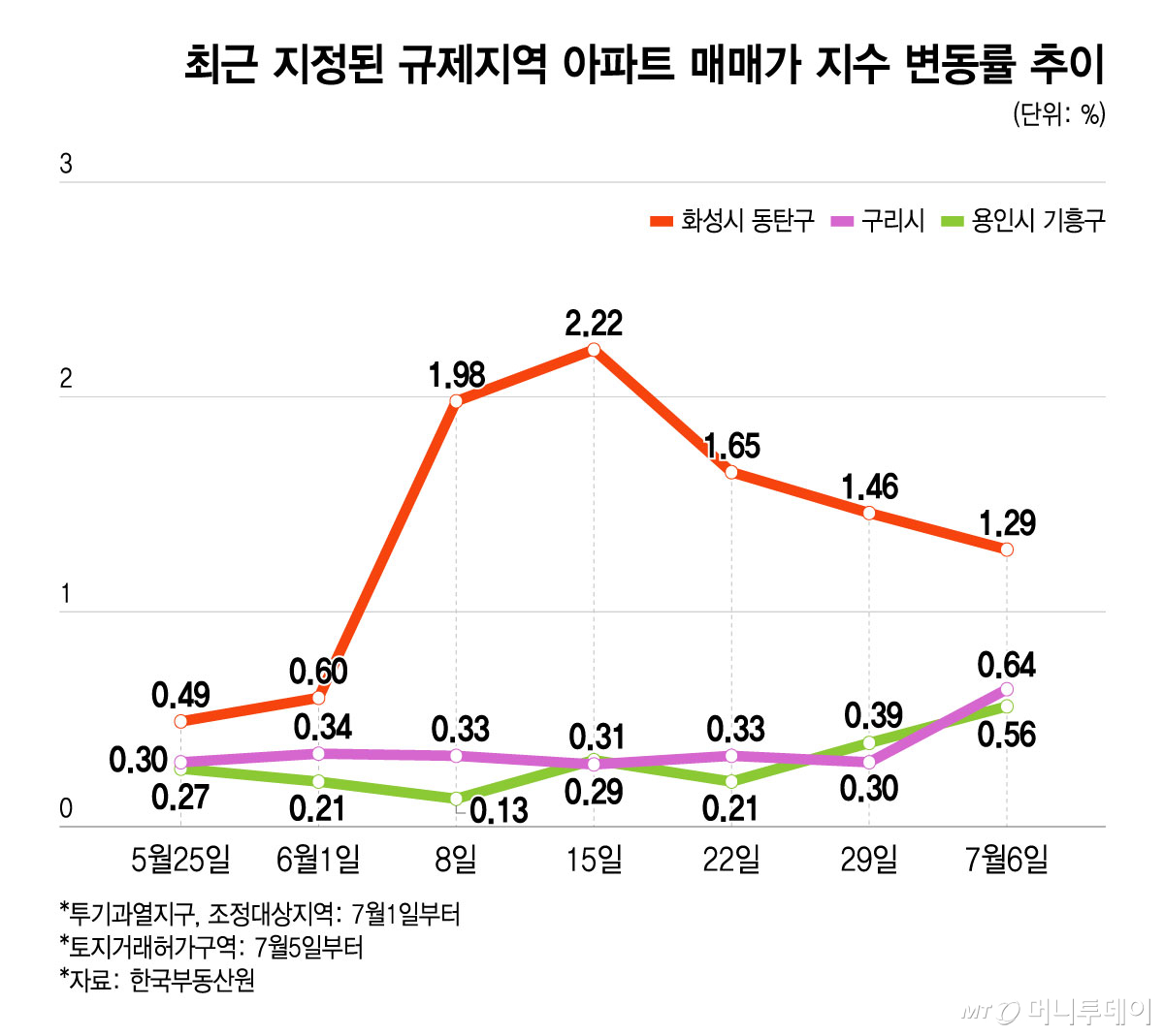최근 지정된 규제지역 아파트 매매가 지수 변동률 추이/그래픽=윤선정