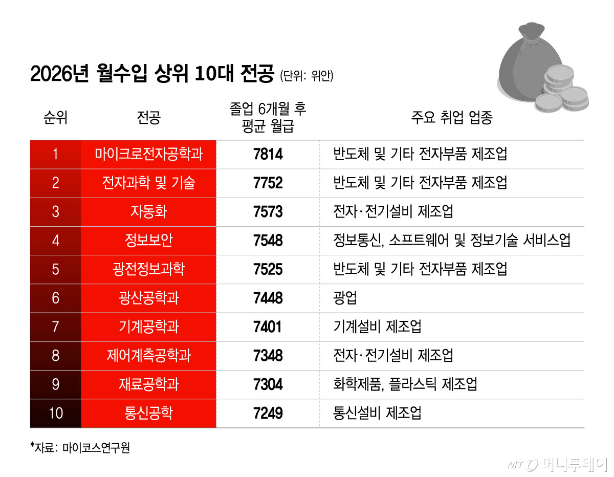 2026년 월수입 상위 10위 전공/그래픽=윤선정