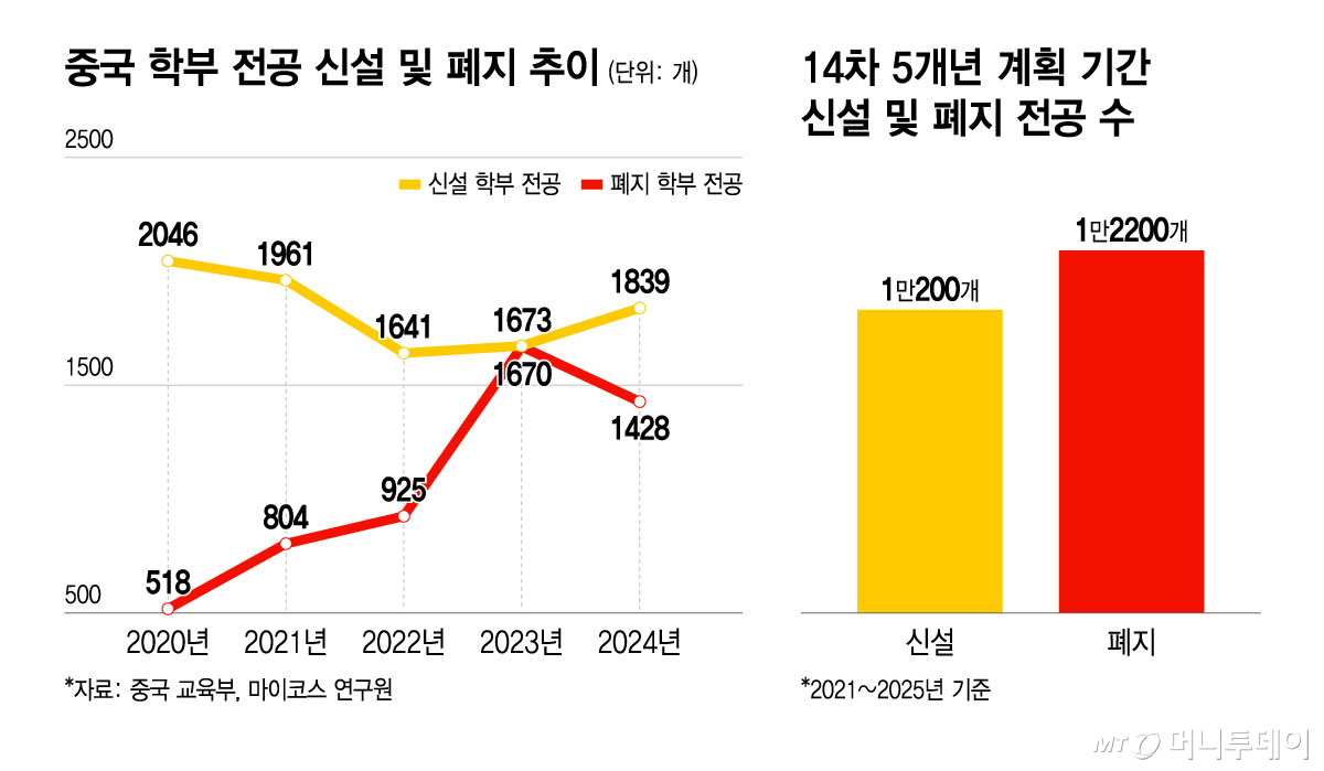 중국 학부 전공 신설 및 폐지 추이, 14차 5개년 계획 기간(2021~2025년) 신설 및 폐지 전공 수/그래픽=윤선정