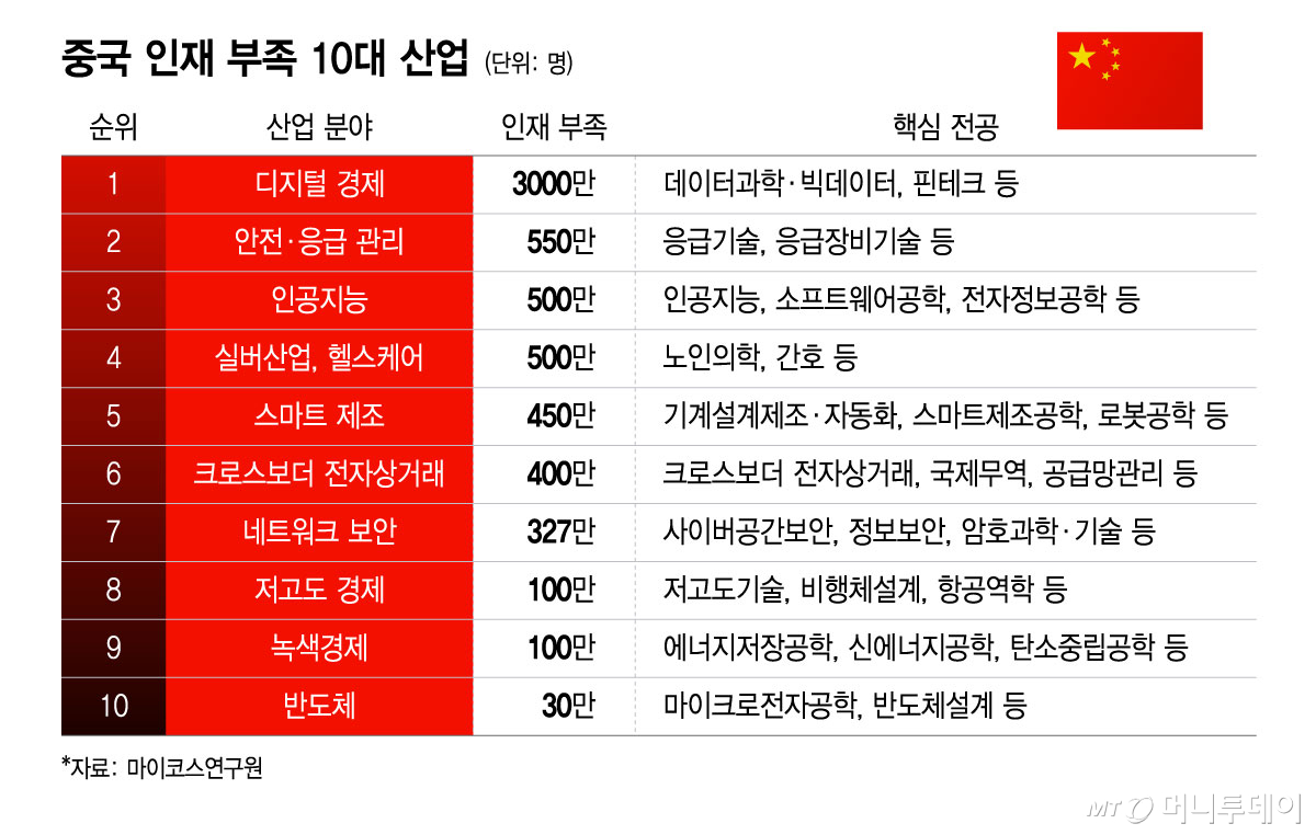 중국 인재 부족 10대 산업/그래픽=윤선정