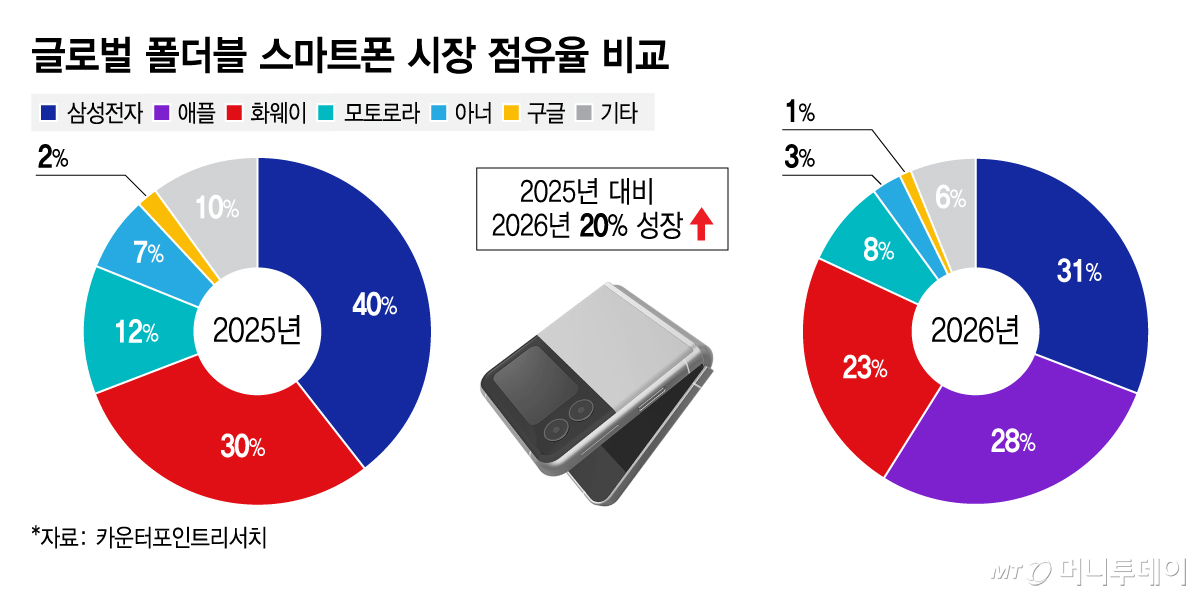 글로벌 폴더블 스마트폰 시장 점유율 비교/그래픽=김지영