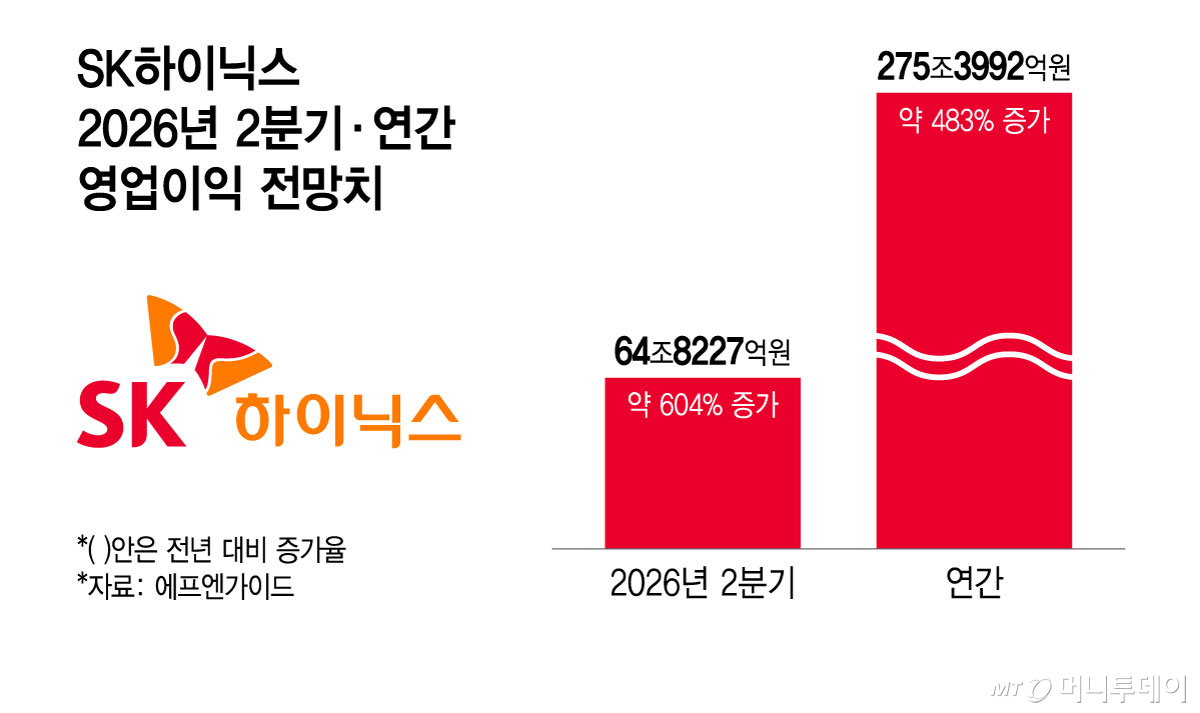 SK하이닉스 2026년 2분기, 연간 영업이익 전망치/그래픽=윤선정