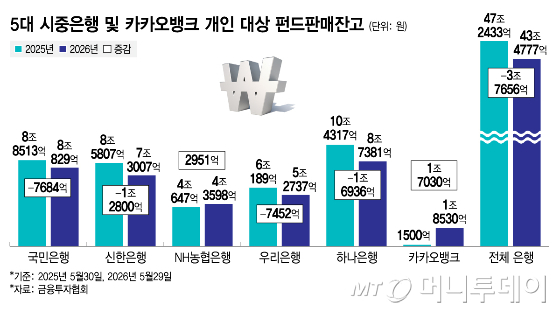 5대 시중은행 및 카카오뱅크 개인 대상 펀드판매잔고/그래픽=김지영