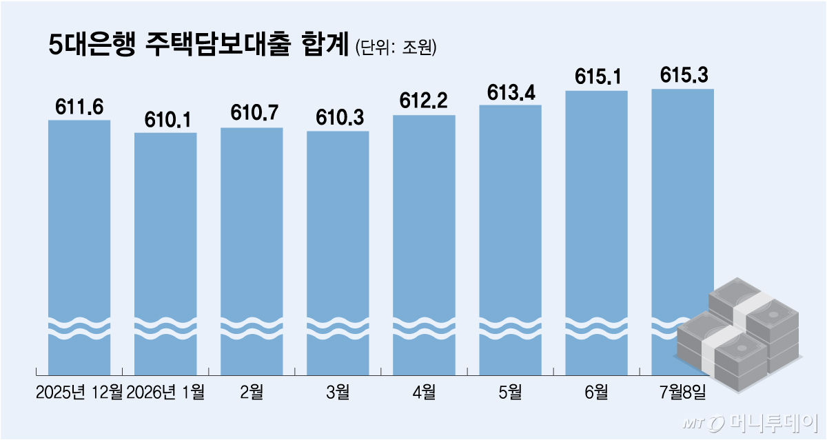 5대은행 주택담보대출 합계/그래픽=김다나