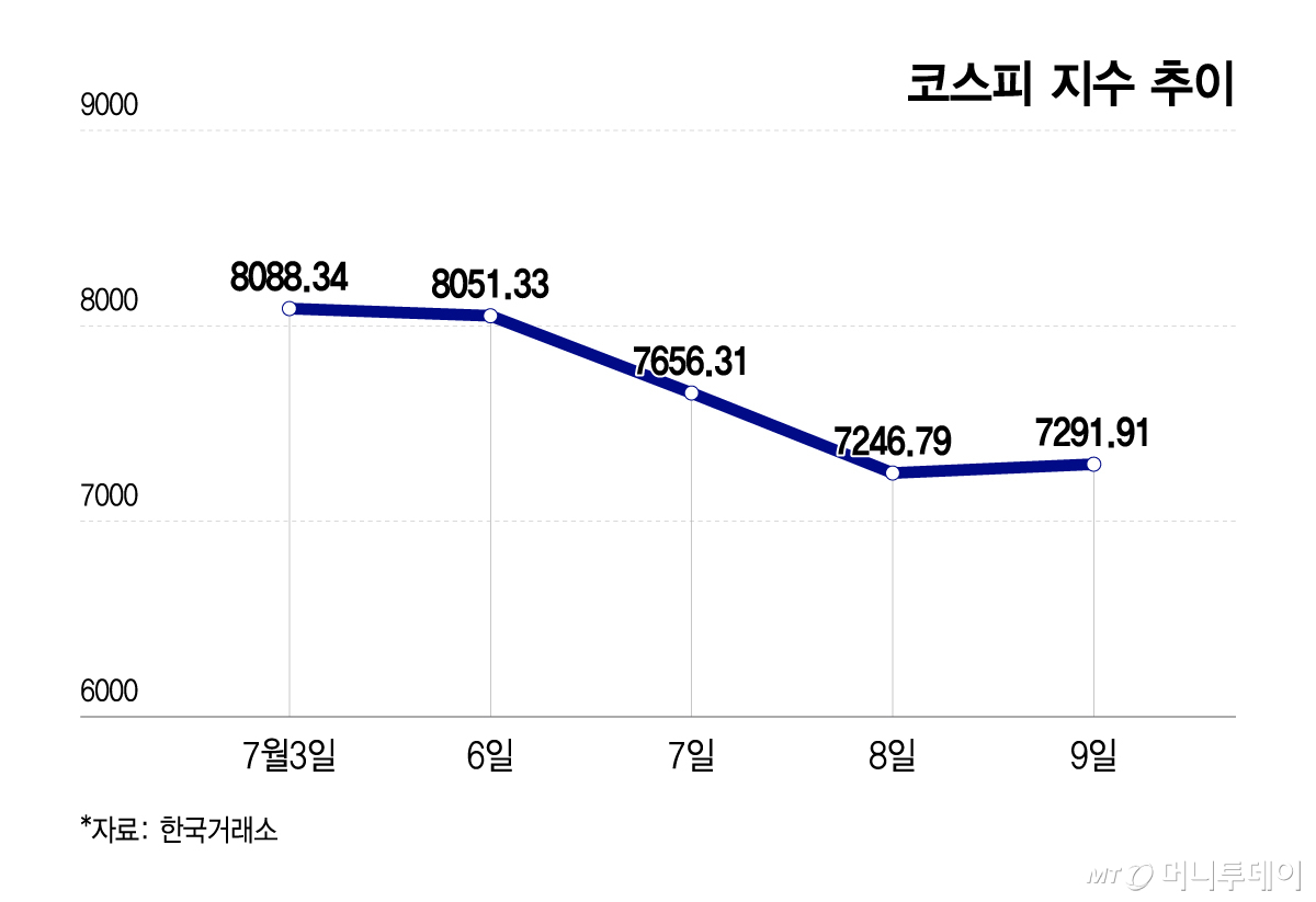 코스피 지수 추이/그래픽=이지혜
