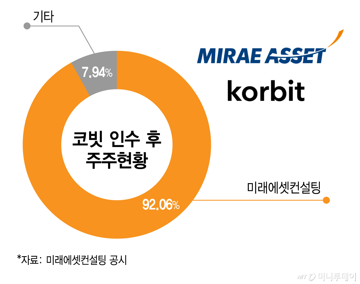코빗 인수 후 주주현황/그래픽=김지영