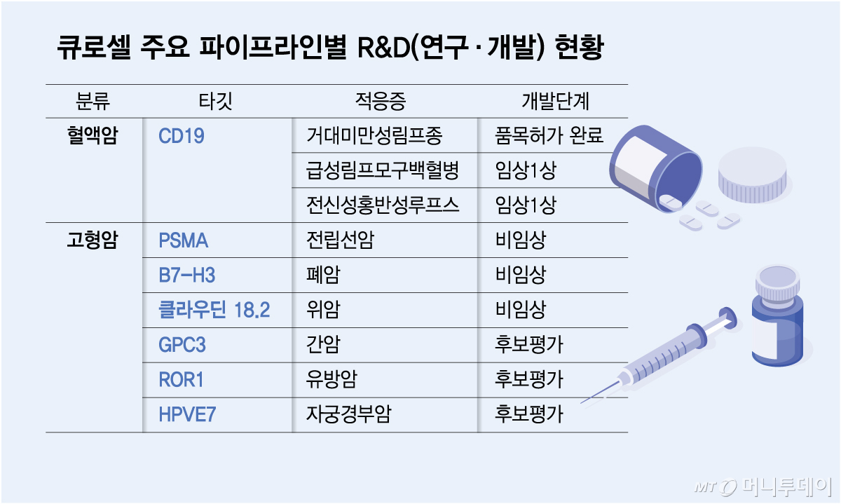 큐로셀 주요 파이프라인별 R&D(연구·개발) 현황/그래픽=김다나