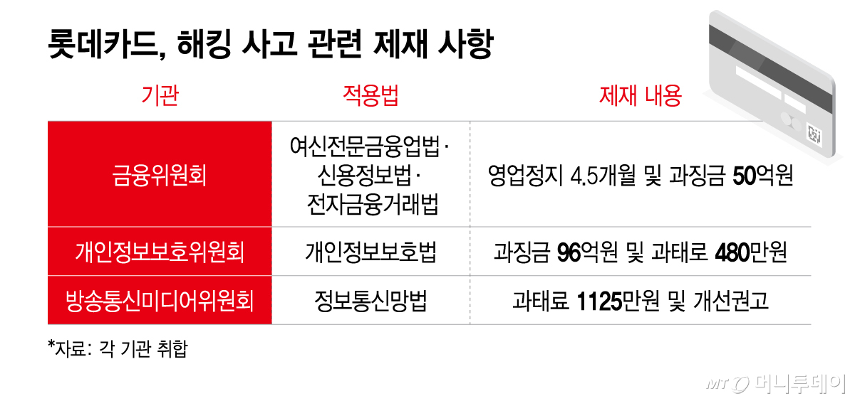 롯데카드, 해킹 사고 관련 제재 사항/그래픽=이지혜