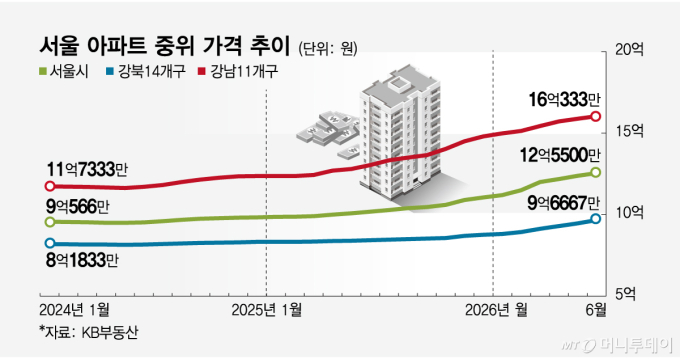 서울 아파트 중위 가격 추이/그래픽=임종철