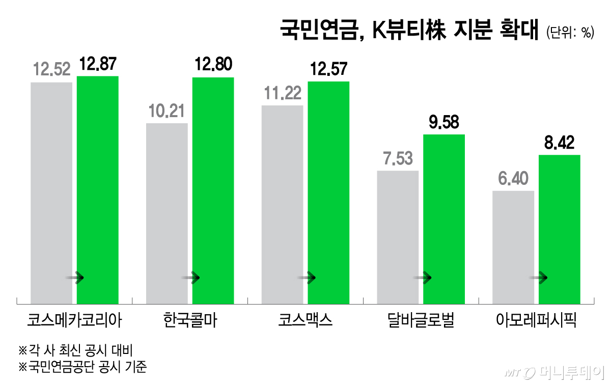국민연금, K뷰티株 지분 확대. /그래픽=이지혜