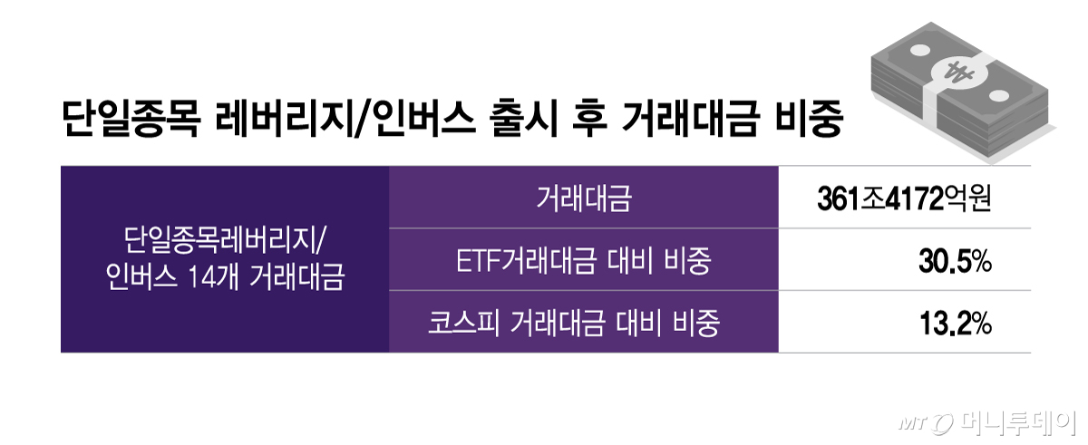 단일종목 레버리지 인버스 출시 후 거래대금 비중/그래픽=이지혜