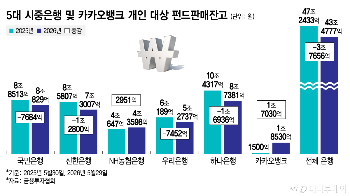 5대 시중은행 및 카카오뱅크 개인 대상 펀드판매잔고/그래픽=김지영